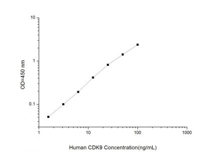 Standard Curve for Human CDK9 (Cyclin Dependent Kinase 9) ELISA Kit