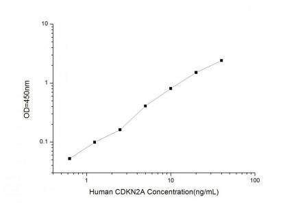Standard Curve for Human CDKN2A (Cyclin Dependent Kinase Inhibitor 2A) ELISA Kit