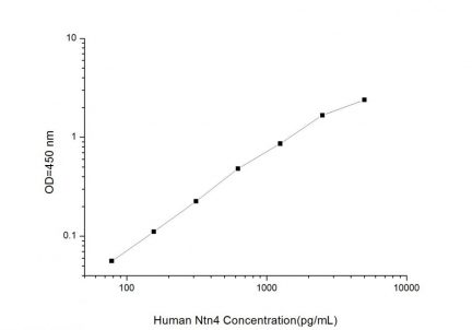 Standard Curve for Human Ntn4 (Netrin 4) ELISA Kit