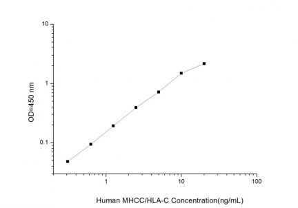 Standard Curve for Human MHCC/HLA-C (Major Histocompatibility Complex Class I C) ELISA Kit