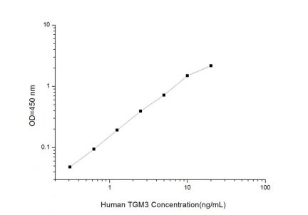 Standard Curve for Human TGM3 (Transglutaminase 3, Epidermal) ELISA Kit