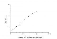 Standard Curve for Human TGF-β3 (Transforming Growth Factor β3) ELISA Kit