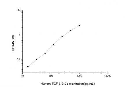 Standard Curve for Human TGF-β3 (Transforming Growth Factor β3) ELISA Kit