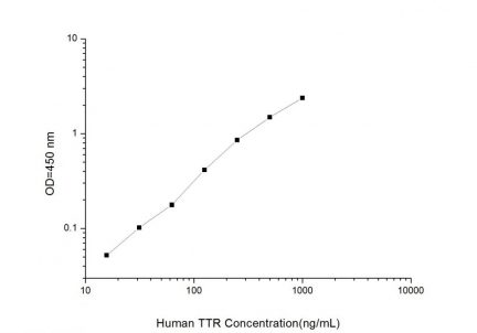 Standard Curve for Human TTR (Transthyretin) ELISA Kit