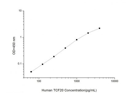 Standard Curve for Human TCF20 (Transcription Factor 20) ELISA Kit