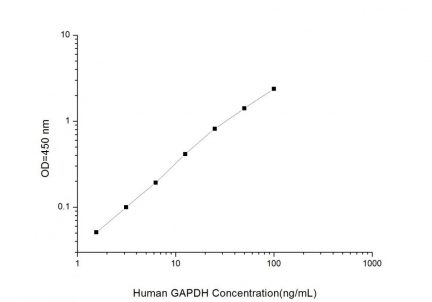 Standard Curve for Human GAPDH (Glyceraldehyde-3-Phosphate Dehydrogenase) ELISA kit