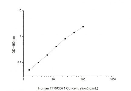 Standard Curve for Human TFR/CD71 (Transferrin Receptor) ELISA Kit