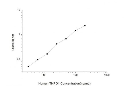 Standard Curve for Human TNPO1 (Transportin 1) ELISA Kit