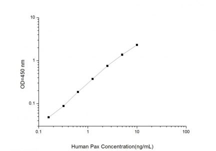 Standard Curve for Human Pax (Paxillin) ELISA Kit