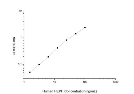 Standard Curve for Human HEPH (Hephaestin) ELISA Kit