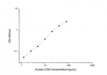Standard Curve for Human CD8 (Cluster of Differentiation 8) ELISA Kit