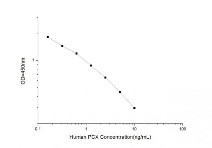 Standard Curve for Human PCX (Podocalyxin) ELISA Kit