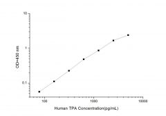Standard Curve for Human TPA (Tissue Polypeptide Antigen) ELISA Kit