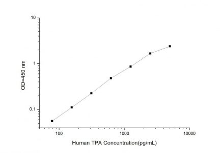 Standard Curve for Human TPA (Tissue Polypeptide Antigen) ELISA Kit