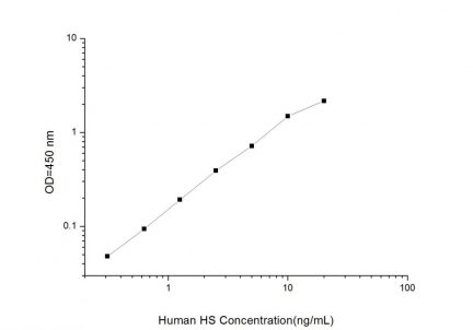 Standard Curve for Human HS (heparan sulfate) ELISA Kit