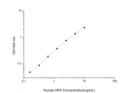 Standard Curve for Human HPA (Heparanase) ELISA Kit