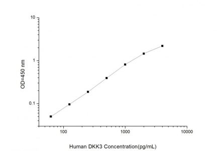 Standard Curve for Human DKK3 (Dickkopf Related Protein 3) ELISA Kit