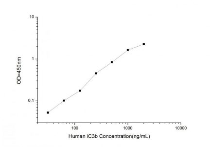 Standard Curve for Human iC3b (Complement iC3b) ELISA Kit