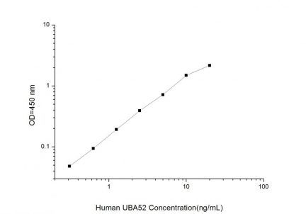 Standard Curve for Human UBA52 (Ubiquitin A 52 Residue Ribosomal Protein Fusion Product 1) ELISA Kit