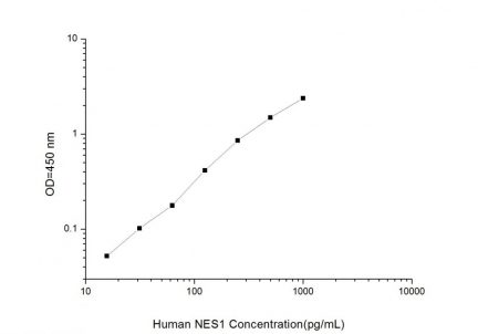 Standard Curve for Human NES1 (Nesfatin 1) ELISA Kit