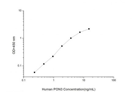 Standard Curve for Human PON3 (Paraoxonase 3) ELISA Kit
