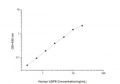 Standard Curve for Human USP8 (Ubiquitin Specific Peptidase 8) ELISA Kit