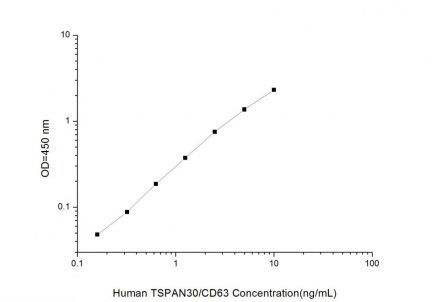Standard Curve for Human TSPAN30/CD63 (Tetraspanin 30) ELISA Kit