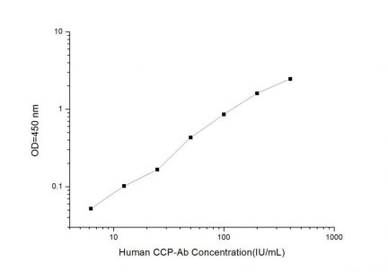 Standard Curve for Human ACCPA (anti-cyclic citrullinated peptide antibody) ELISA Kit
