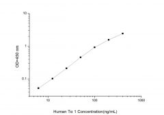 Standard Curve for Human Tα1 (Thymosin-α1) ELISA Kit