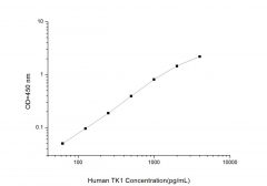 Standard Curve for Human TK1 (Thymidine Kinase 1, Soluble) ELISA Kit