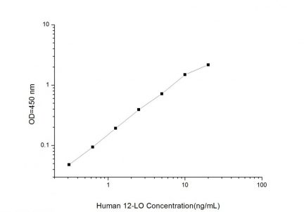 Standard Curve for Human 12-LO (Arachidonate 12-Lipoxygenase) ELISA Kit