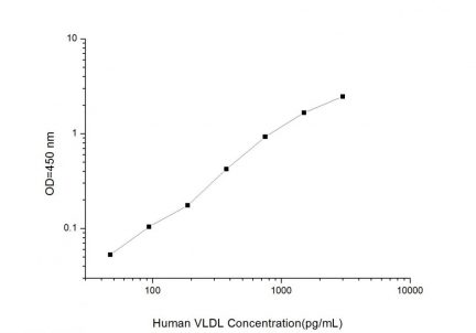 Standard Curve for Human VLDL (Very Low Density Lipoprotein) ELISA Kit