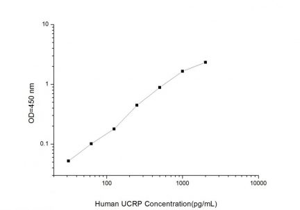 Standard Curve for Human UCRP (Ubiquitin Cross Reactive Protein) ELISA Kit