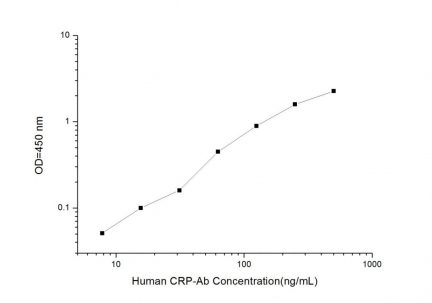 Standard Curve for Human Anti-CRP (Anti-C Reactive Protein Antibody) ELISA Kit