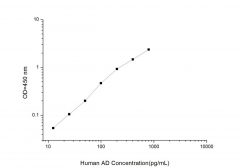 Standard Curve for Human AD (Adropin) ELISA kit