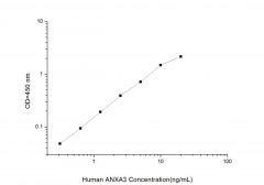 Standard Curve for Human ANXA3 (Annexin A3) ELISA Kit