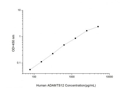 Standard Curve for Human ADAMTS12 (A Disintegrin And Metalloproteinase With Thrombospondin 12) ELISA Kit