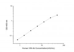Standard Curve for Human Anti-VIM (Anti-Vimentin Antibody) ELISA Kit