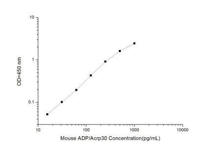 Standard Curve for Mouse ADP/Acrp30 (Adiponectin) ELISA Kit