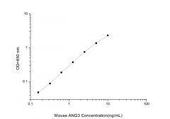 Standard Curve for Mouse ANG3 (Angiopoietin 3) ELISA Kit