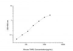 Standard Curve for Mouse TARC (Thymus Activation Regulated Chemokine) ELISA Kit