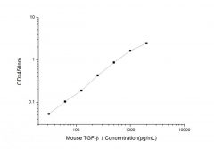 Standard Curve for Mouse TGF-β1 (Transforming Growth Factor β1) ELISA Kit