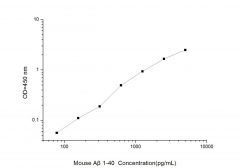 Standard Curve for Mouse Aβ40 (Amyloid Beta 40) ELISA Kit