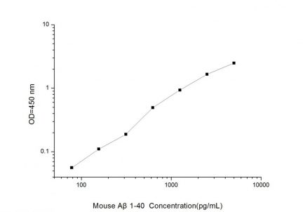 Standard Curve for Mouse Aβ40 (Amyloid Beta 40) ELISA Kit