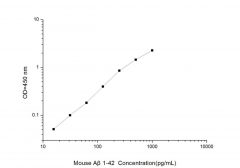 Standard Curve for Mouse Aβ42 (Amyloid Beta 42) ELISA Kit