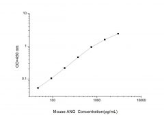 Standard Curve for Mouse ANG (Angiogenin) ELISA Kit