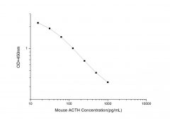 Standard Curve for Mouse ACTH (Adrencocorticotropic Hormone) ELISA Kit
