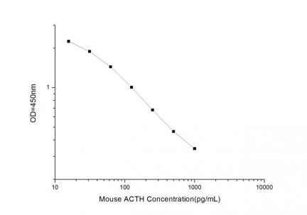 Standard Curve for Mouse ACTH (Adrencocorticotropic Hormone) ELISA Kit