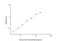 Standard Curve for Mouse ACE (Angiotensin I Converting Enzyme) ELISA Kit