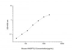 Standard Curve for Mouse ANGPTL2 (Angiopoietin Like Protein 2) ELISA Kit